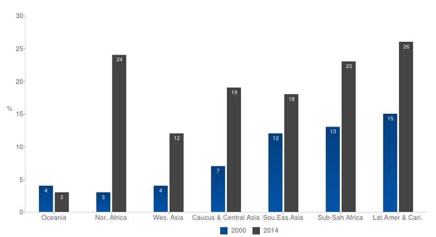 8 resources to assess the degree of fulfilment of the 8 Millennium Development Goals
